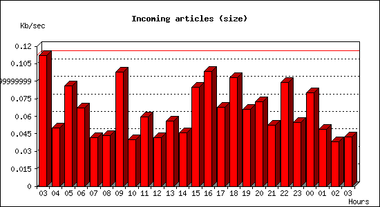 Incoming articles (size)