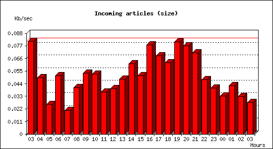 Incoming articles (size)