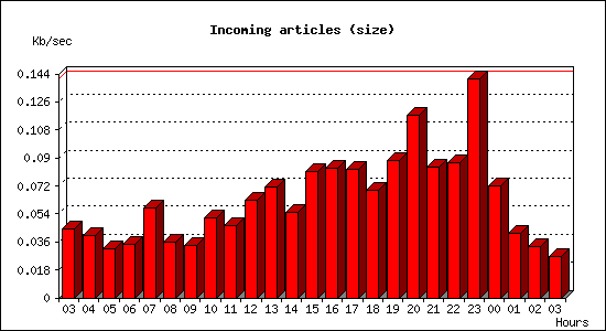 Incoming articles (size)