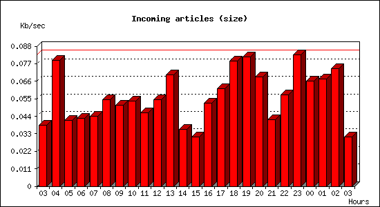 Incoming articles (size)