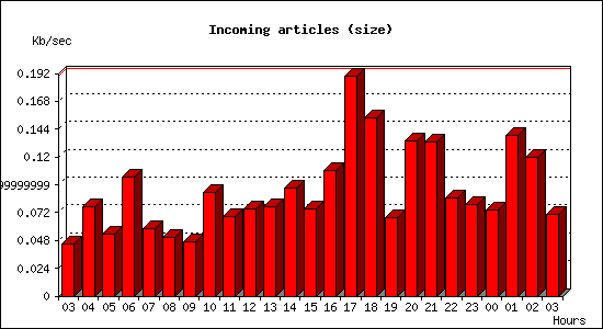 Incoming articles (size)