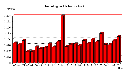 Incoming articles (size)