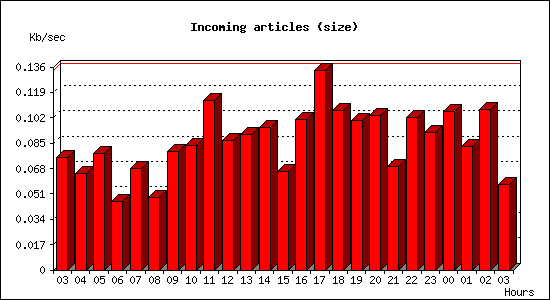 Incoming articles (size)