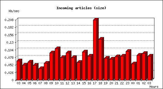 Incoming articles (size)