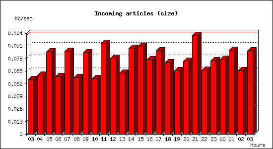Incoming articles (size)