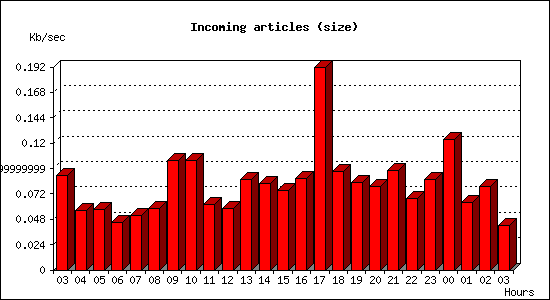 Incoming articles (size)