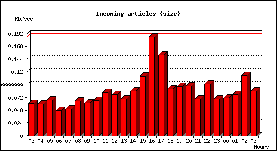 Incoming articles (size)