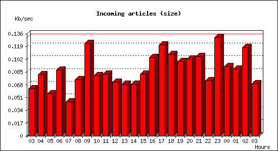 Incoming articles (size)