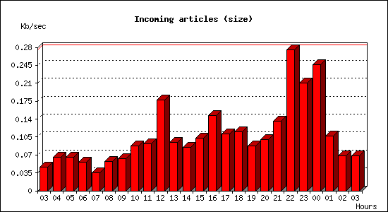 Incoming articles (size)