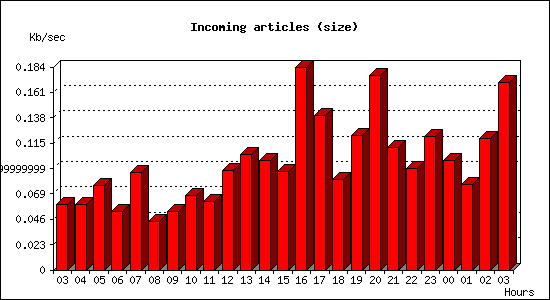 Incoming articles (size)