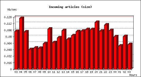 Incoming articles (size)