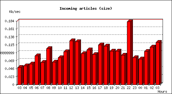 Incoming articles (size)