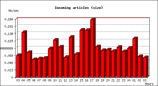 Incoming articles (size)