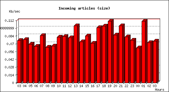 Incoming articles (size)