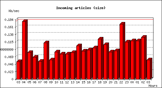 Incoming articles (size)