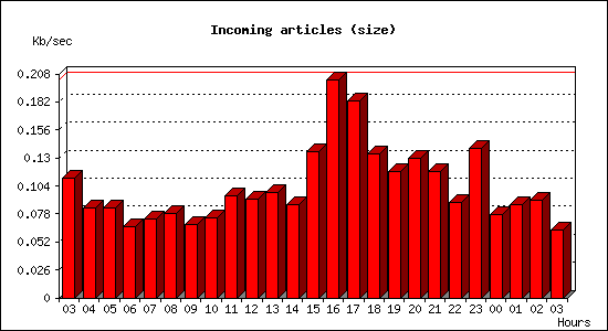 Incoming articles (size)