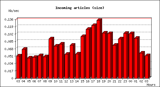 Incoming articles (size)
