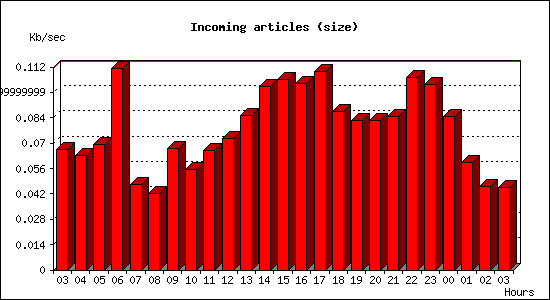 Incoming articles (size)
