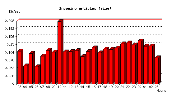 Incoming articles (size)