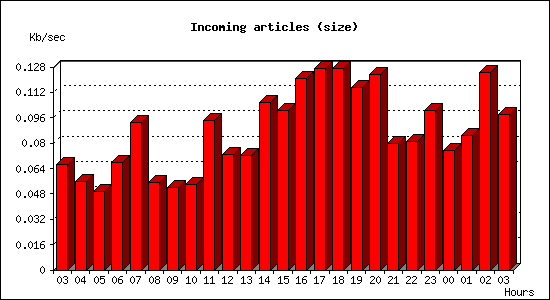 Incoming articles (size)