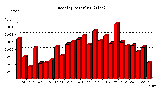 Incoming articles (size)