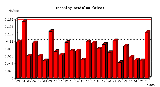 Incoming articles (size)