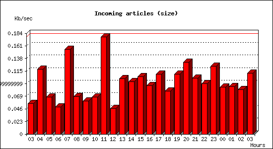 Incoming articles (size)