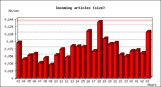 Incoming articles (size)