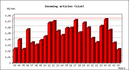Incoming articles (size)