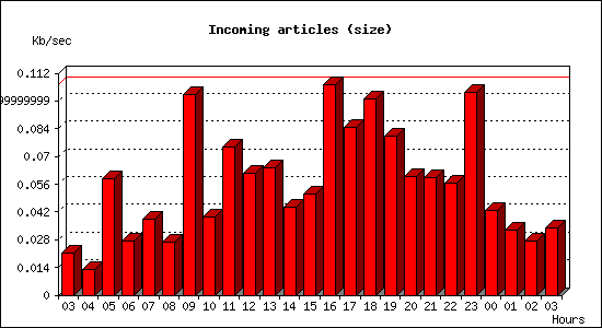Incoming articles (size)
