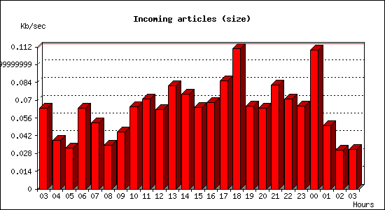 Incoming articles (size)