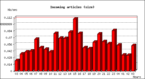 Incoming articles (size)