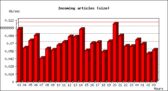 Incoming articles (size)