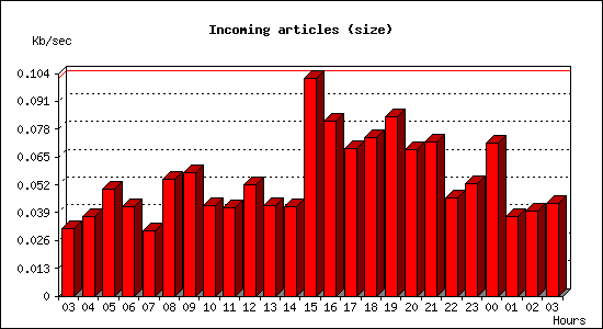 Incoming articles (size)