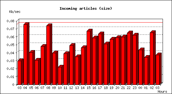 Incoming articles (size)