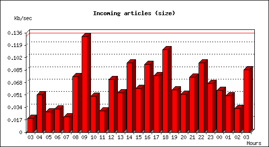 Incoming articles (size)