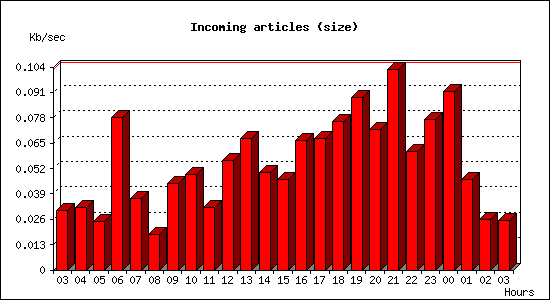 Incoming articles (size)