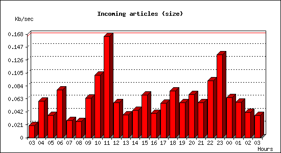 Incoming articles (size)