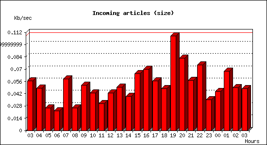 Incoming articles (size)