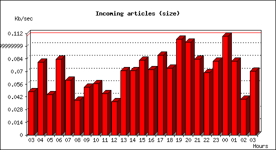 Incoming articles (size)
