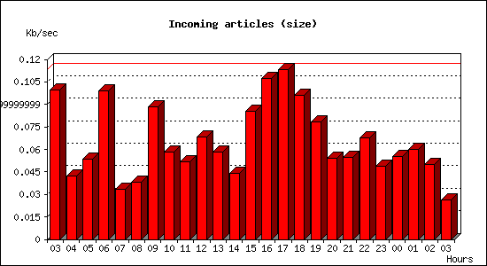 Incoming articles (size)