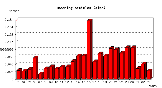 Incoming articles (size)