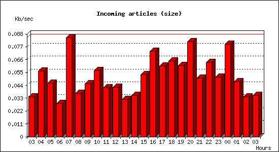 Incoming articles (size)