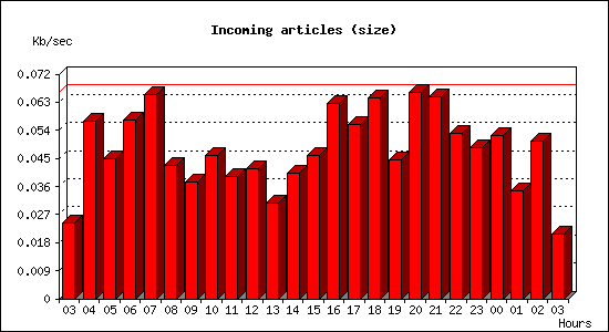 Incoming articles (size)