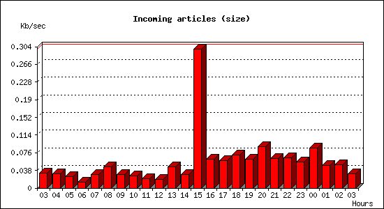 Incoming articles (size)