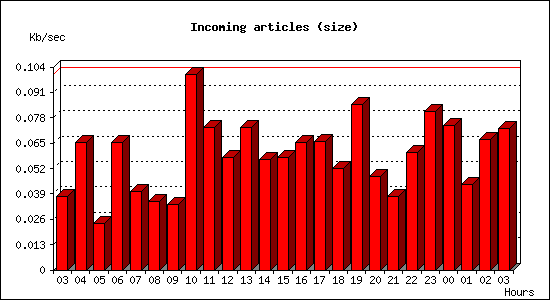 Incoming articles (size)