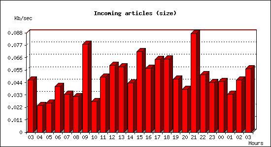 Incoming articles (size)