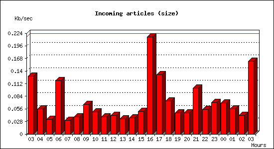 Incoming articles (size)