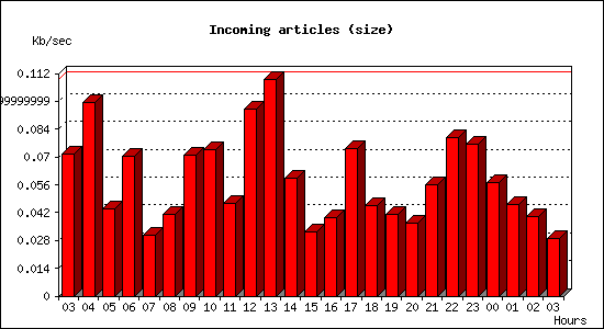 Incoming articles (size)