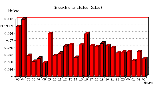 Incoming articles (size)